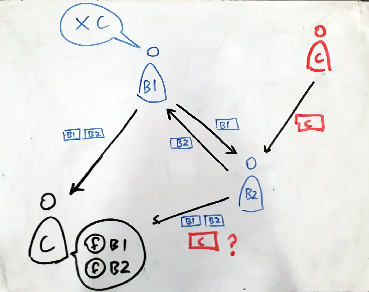 information flows in a peer network