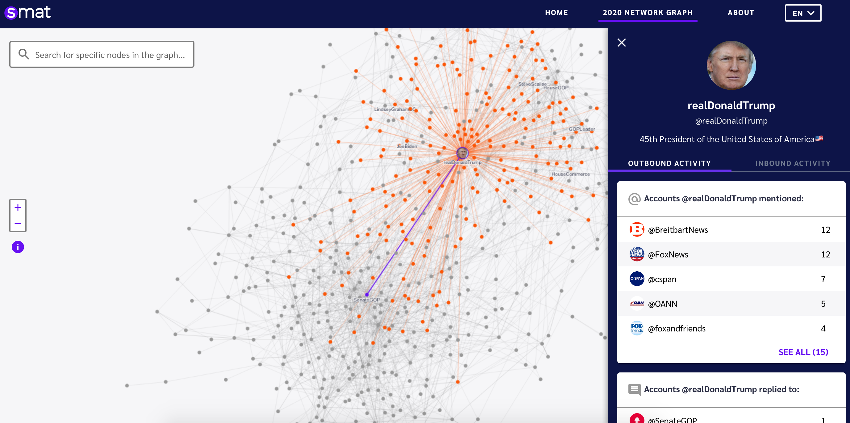 Graph of social media links to/ from Donald Trump around the 2020 election
